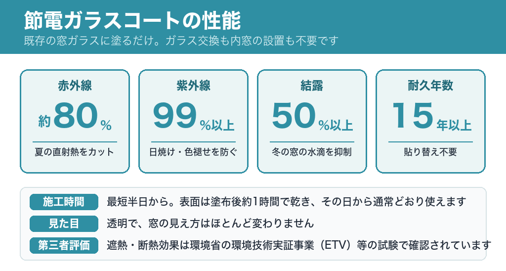 節電ガラスコートの性能：赤外線 約80%カット・紫外線 99%以上カット・結露 50%以上抑制・耐久年数15年以上