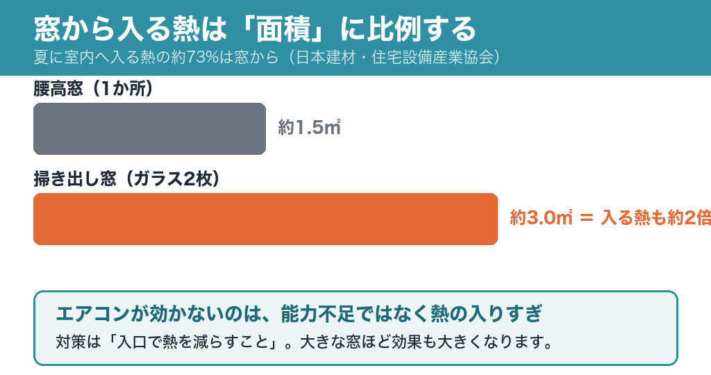 窓から入る熱は面積に比例:掃き出し窓(約3.0㎡)は腰高窓(約1.5㎡)の約2倍