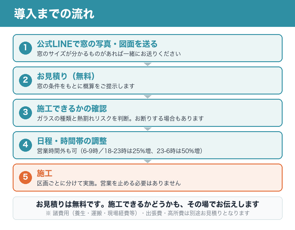 導入までの流れ。公式LINEで窓の写真・図面を送る、無料お見積り、施工できるかの確認、日程調整、施工