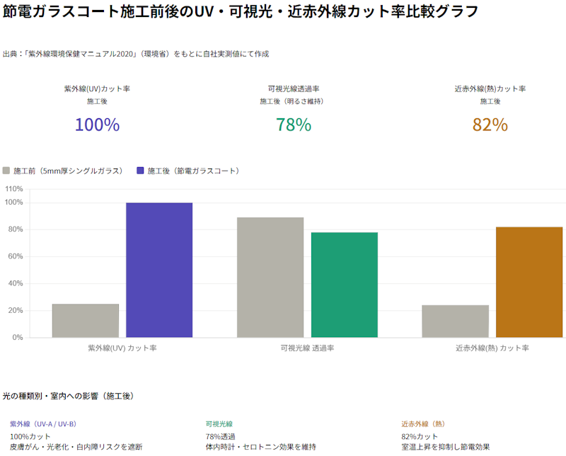節電ガラスコートの実測値を可視化