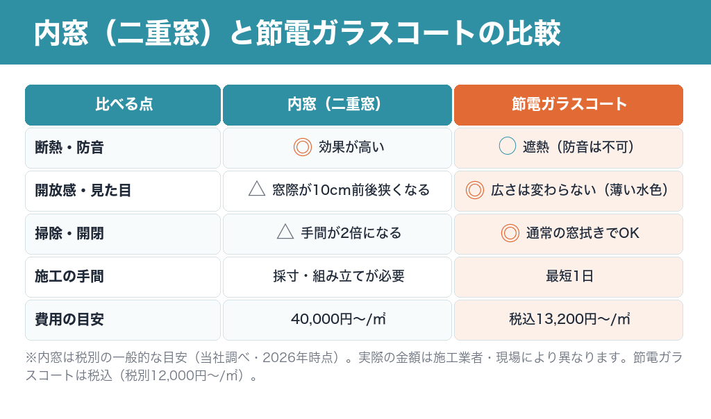 内窓と節電ガラスコートの比較表