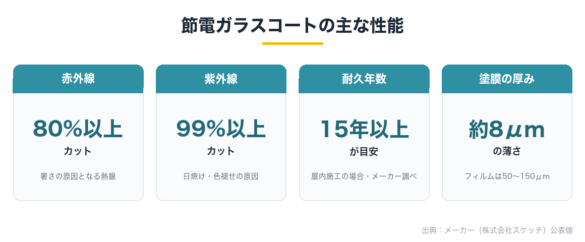 節電ガラスコートの性能。赤外異80%以上カット、紫外異99%以上カット、結露50%以上抑制、耐久15年以上が目安