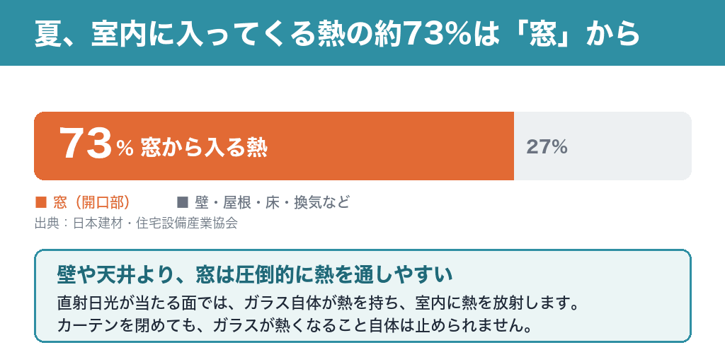 夏に室内へ入る熱の約73%は窓から（出典：日本建材・住宅設備産業協会）