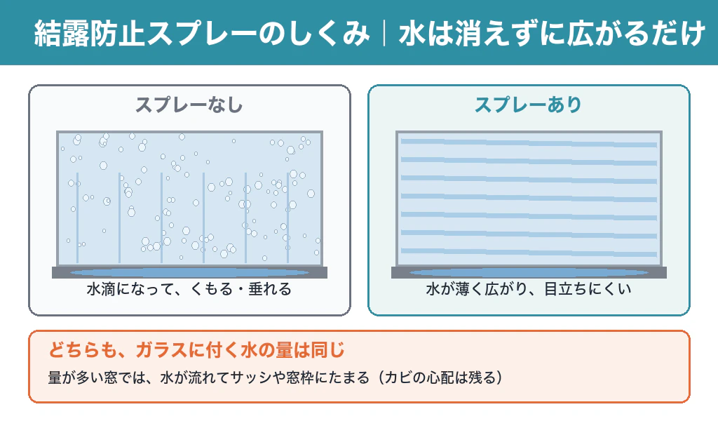結露防止スプレーのしくみ。スプレーなしは水滴になってくもる・垂れる、スプレーありは水が薄く広がり目立ちにくい。どちらもガラスに付く水の量は同じ