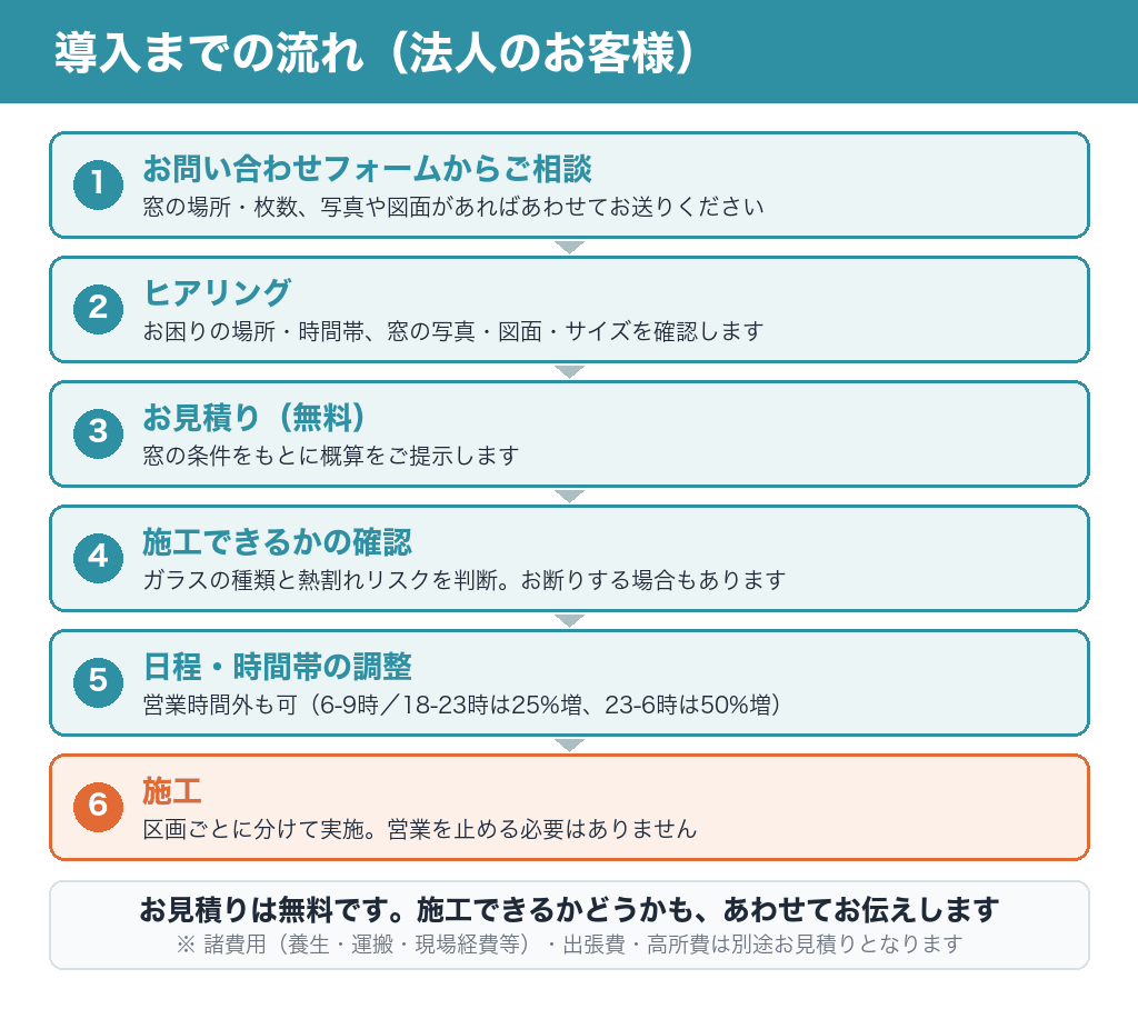 導入までの流れ（法人のお客様）。お問い合わせフォームからご相談、ヒアリング、お見積り（無料）、施工できるかの確認、日程・時間帯の調整、施工