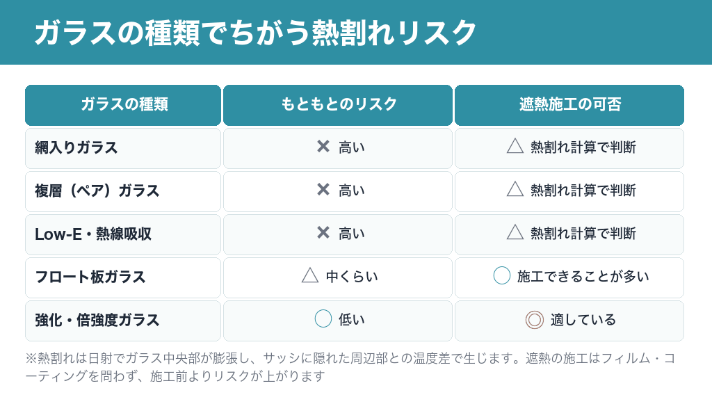 ガラスの種類ごとの熱割れリスクを比較した表