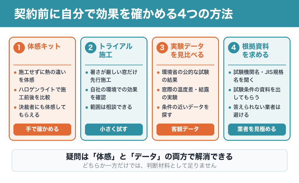 契約前に自分で効果を確かめる4つの方法をまとめた図解