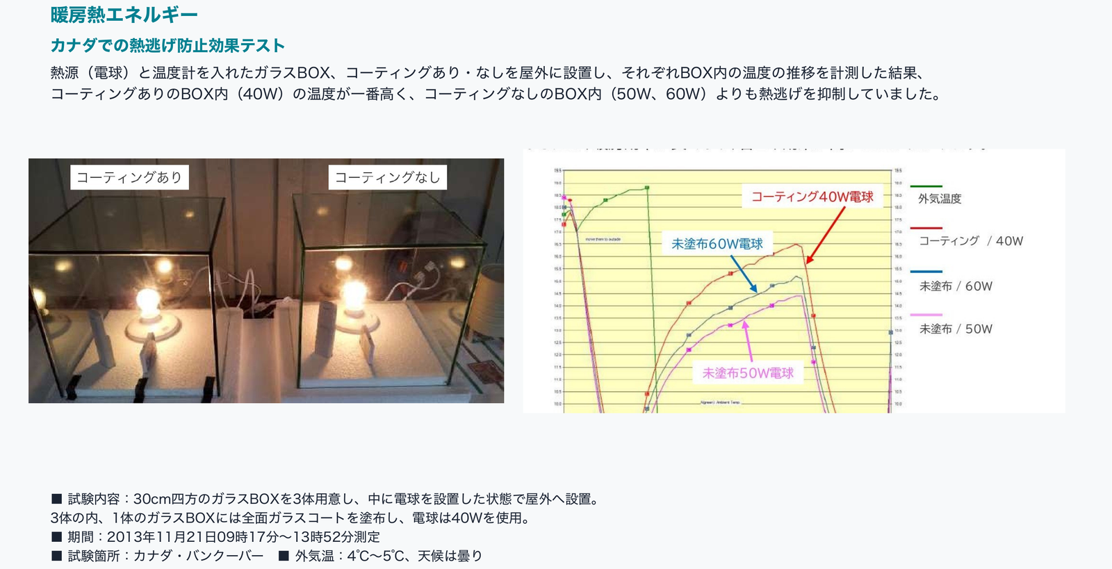 電球を入れたガラスの箱（コーティングあり・なし）を屋外に置き、箱の中の温度の推移を比べた実験のスライド