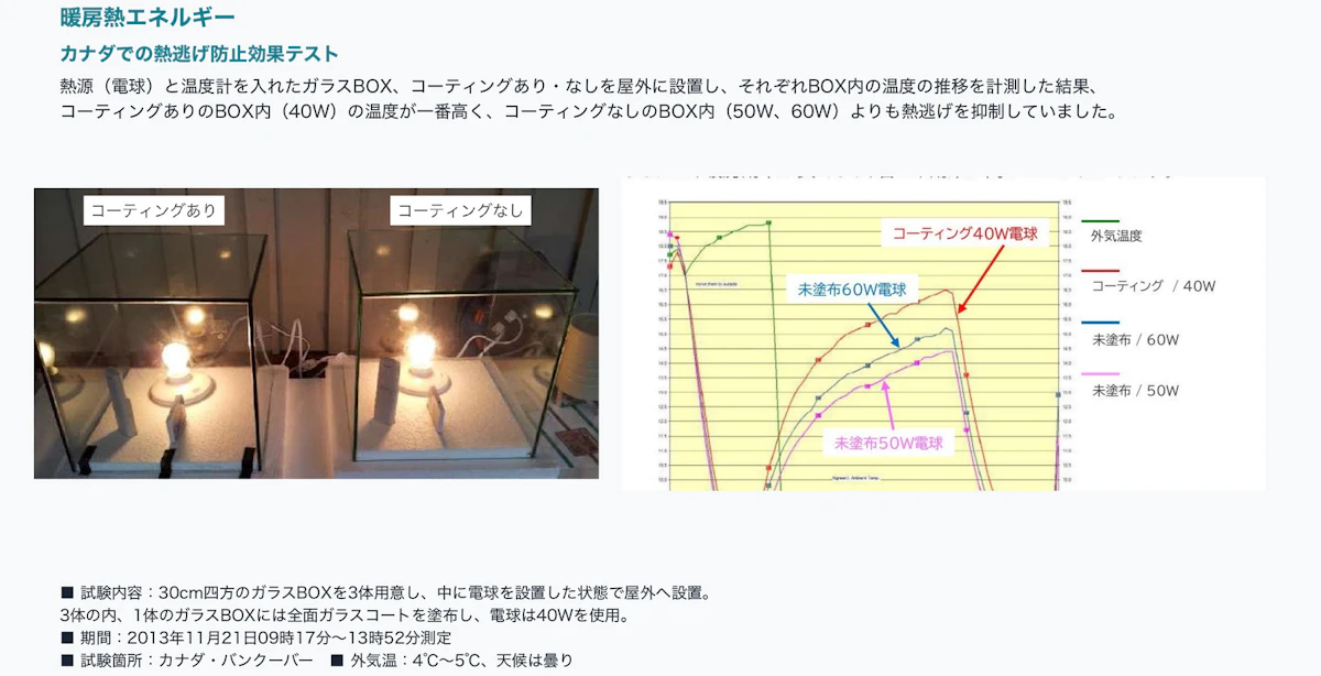 電球を入れたガラスの箱(コーティングあり・なし)を屋外に置き、箱の中の温度の推移を比べた実験のスライド
