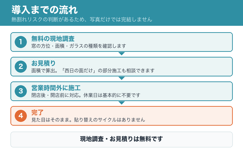 導入までの流れ。無料の現地調査、お見積り、営業時間外に施工、完了の4ステップ