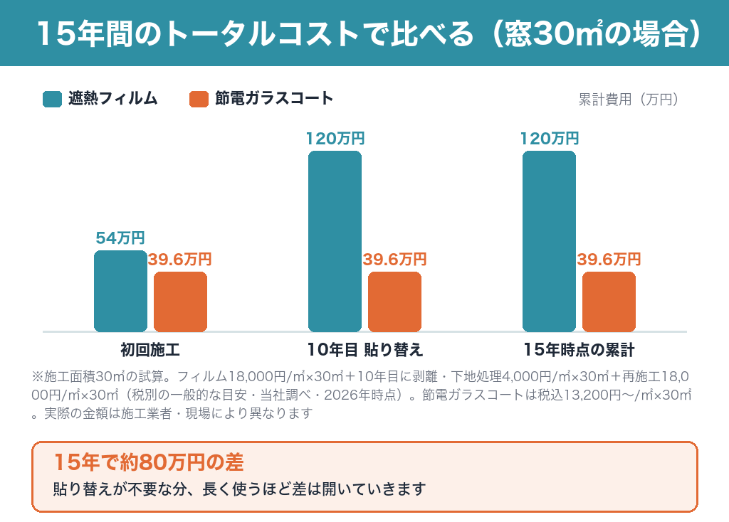 15年間のトータルコスト比較(窓30㎡):遮熱フィルム約120万円、節電ガラスコート約39.6万円