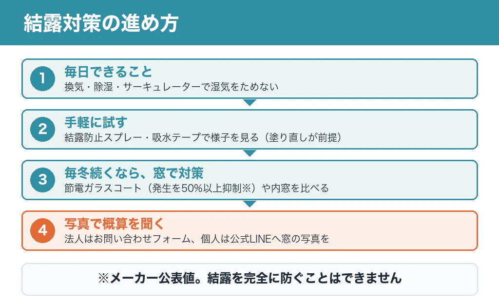 結露対策の進め方。1 換気・除湿で湿気をためない、2 スプレー・吸水テープで様子を見る、3 毎冬続くなら節電ガラスコートや内窓を比べる、4 写真で概算を聞く