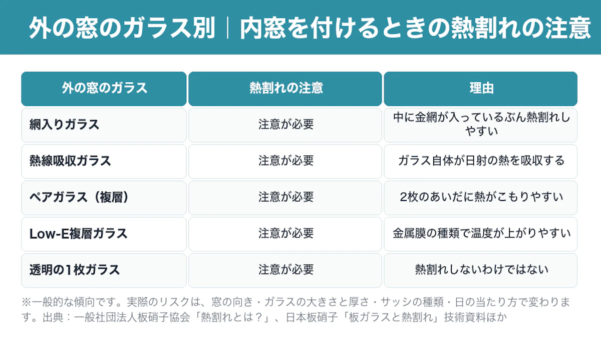 外の窓のガラス別の熱割れの注意。網入りガラス・熱線吸収ガラス・ペアガラス・Low-E複層ガラスは注意が必要、透明の1枚ガラスも熱割れしないわけではなく注意が必要