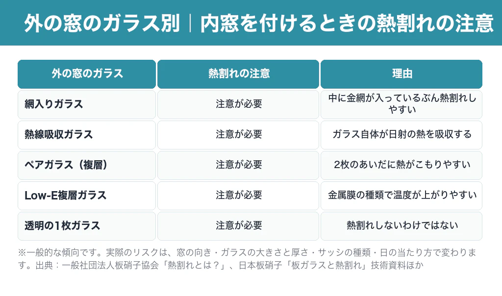 外の窓のガラス別の熱割れの注意。網入りガラス・熱線吸収ガラス・ペアガラス・Low-E複層ガラスは注意が必要、透明の1枚ガラスも熱割れしないわけではなく注意が必要