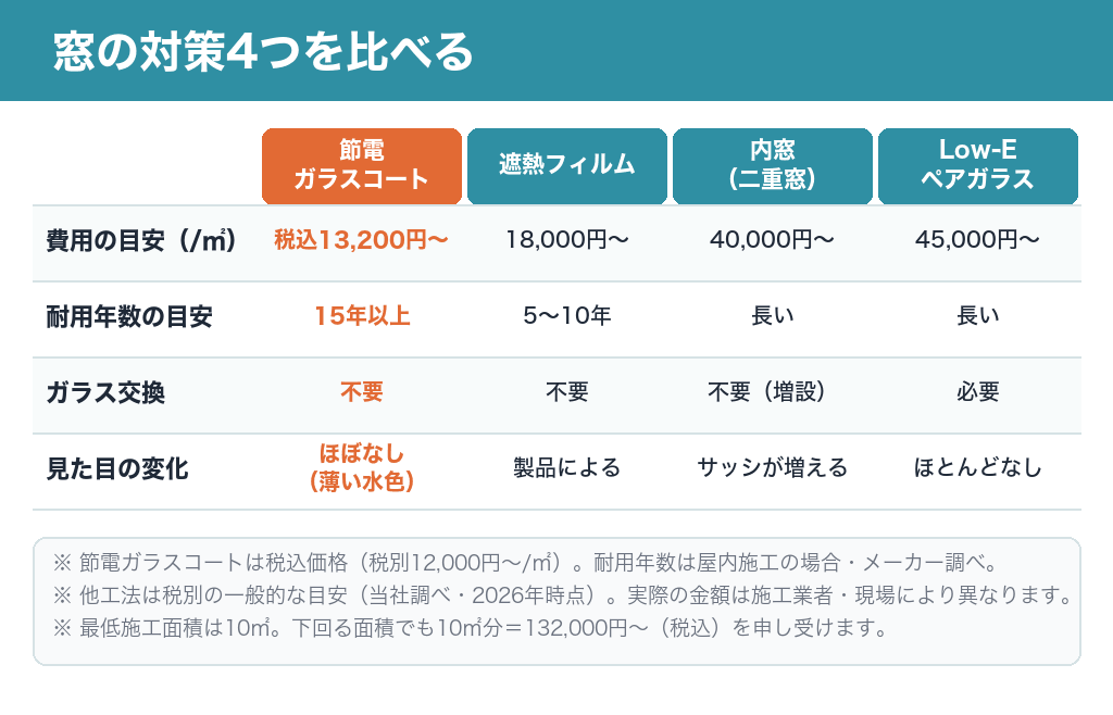 窓の対策4つの比較表。節電ガラスコート税込13,200円〜/㎡、遮熱フィルム18,000円〜/㎡、内窓40,000円〜/㎡、Low-Eペアガラス45,000円〜/㎡