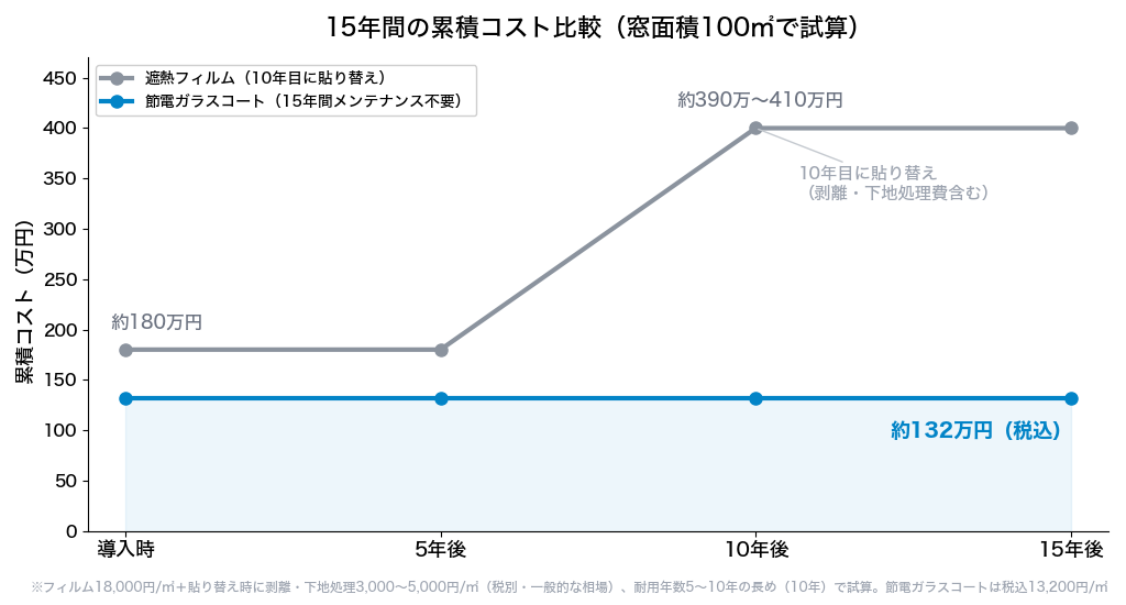 15年間の累積コスト比較（窓面積100㎡で試算）：遮熱フィルムは10年目の貼り替えで約390万〜410万円、節電ガラスコートは約132万円（税込）