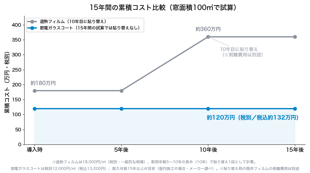 15年間の累積コスト比較（窓面積100㎡で試算・税別）：遮熱フィルムは10年目の貼り替えを含めて約360万円（剥離費用は別途）、節電ガラスコートは約120万円（税込約132万円）