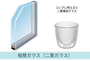 複層ガラスのイメージ、コップに例えると二重構造グラス
