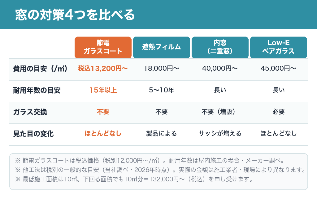 窓の対策4つの比較表。節電ガラスコート税込13,200円〜/㎡、遮熱フィルム18,000円〜/㎡、内窓40,000円〜/㎡、Low-Eペアガラス45,000円〜/㎡
