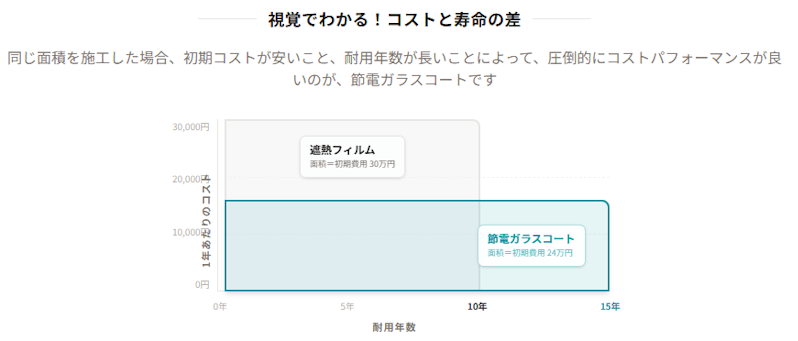 視覚で分かる！コストと寿命との差