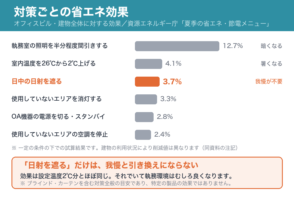 対策ごとの省エネ効果。照明の間引き12.7%、設定温度を2℃上げる4.1%、日中の日射を遮る3.7%