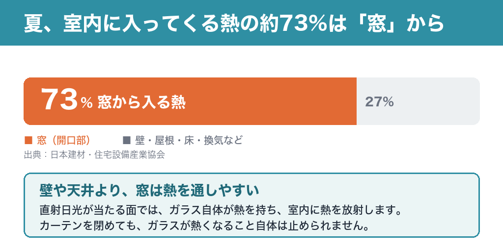 夏の冷房時に室内へ入る熱の約73%は窓から（出典：日本建材・住宅設備産業協会。※夏の冷房期の数値です）