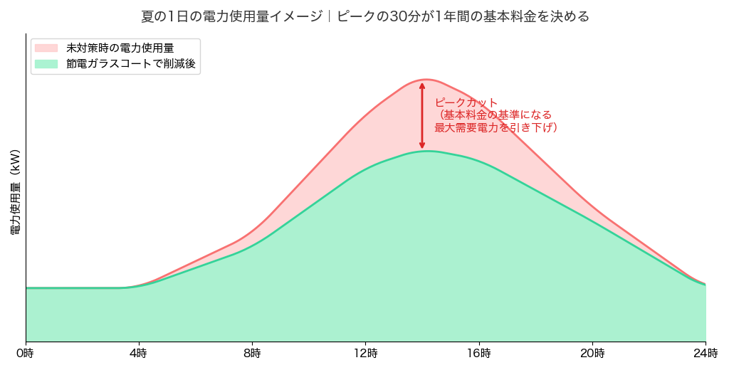 夏の1日の電力使用量イメージ：ピークの30分が1年間の基本料金を決める。節電ガラスコートによるピークカットの概念図