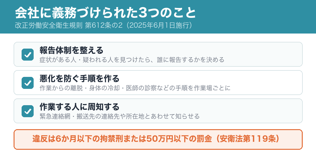 会社に義務づけられた3つのこと。報告体制を整える、悪化を防ぐ手順を作る、作業する人に周知する。違反は6か月以下の拘禁刑または50万円以下の罰金