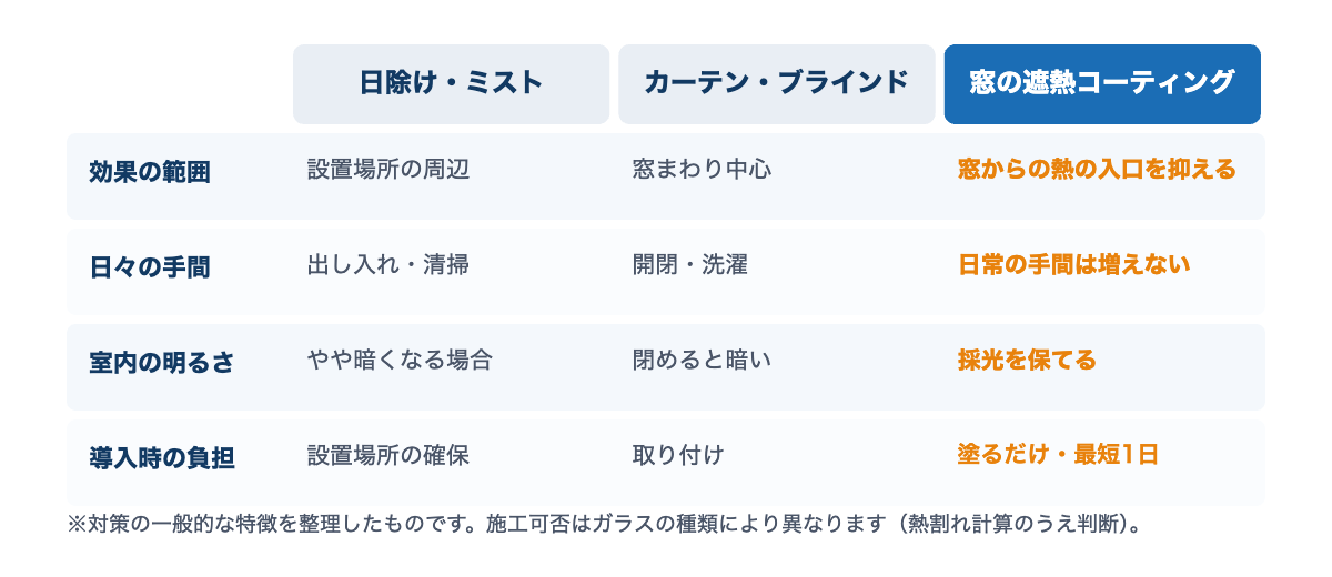 日除け・ミスト、カーテン・ブラインド、窓の遮熱コーティングの違い