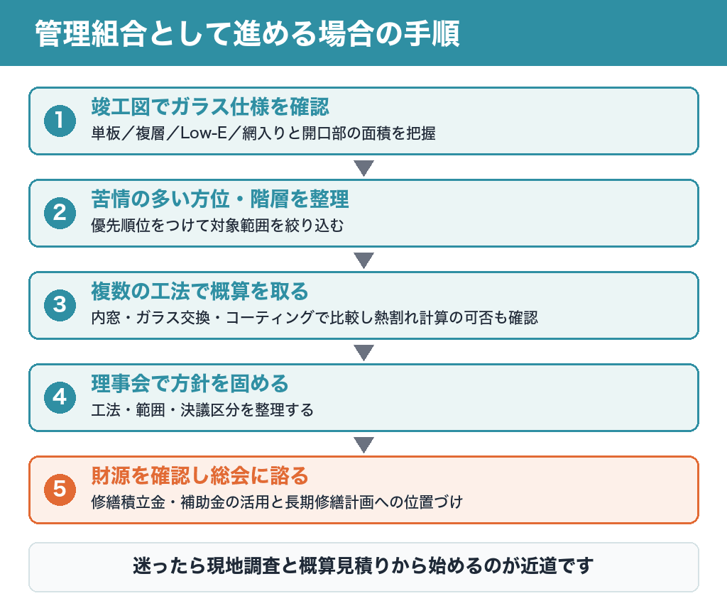 管理組合として進める場合の5つの手順図