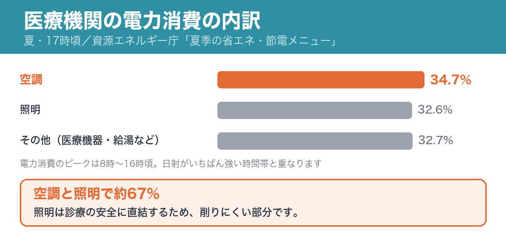 医療機関の電力消費の内訳。空調34.7%、照明32.6%、その他32.7%