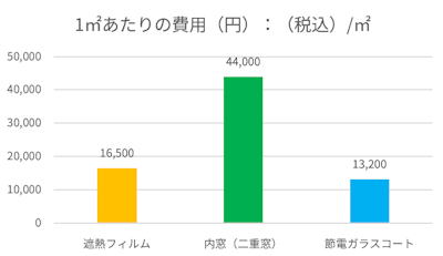 遮熱フィルム・内窓・節電ガラスコートの価格を比較したグラフ