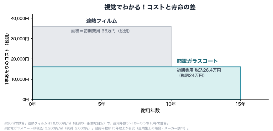 視覚で分かる!コストと寿命との差