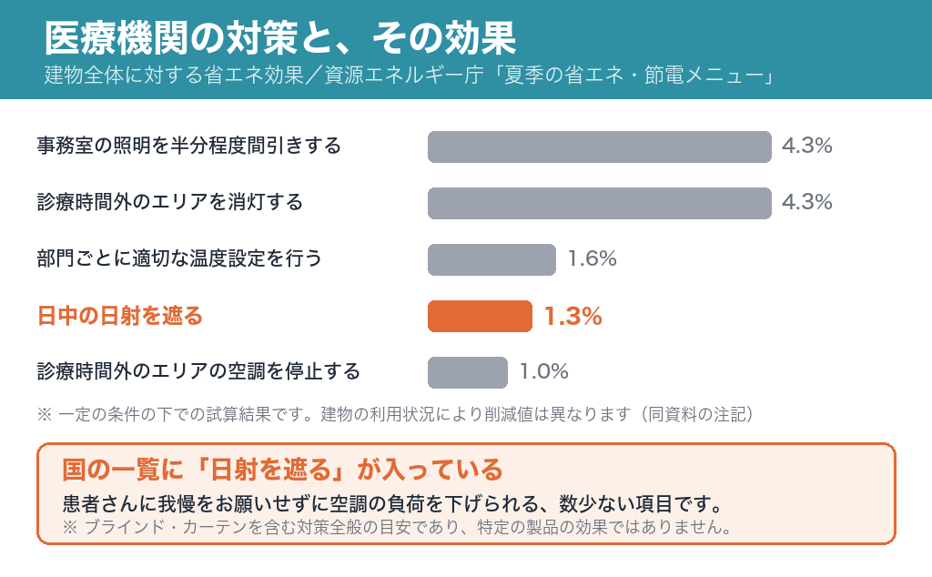 医療機関の対策別の省エネ効果。事務室の照明の間引き4.3%、診療時間外の消灯4.3%、部門ごとの温度設定1.6%、日中の日射を遮る1.3%