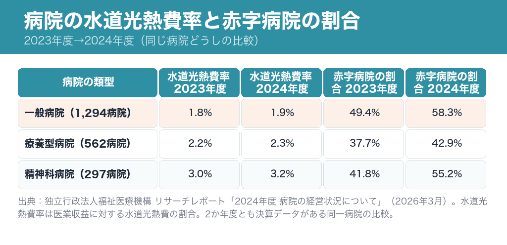 病院類型別の水道光熱費率と赤字病院割合。一般病院は水道光熱費率1.8%から1.9%、赤字病院割合49.4%から58.3%。療養型病院は2.2%から2.3%、37.7%から42.9%。精神科病院は3.0%から3.2%、41.8%から55.2%