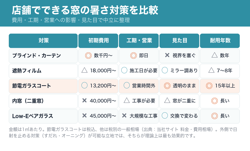店舗でできる窓の暑さ対策を比較