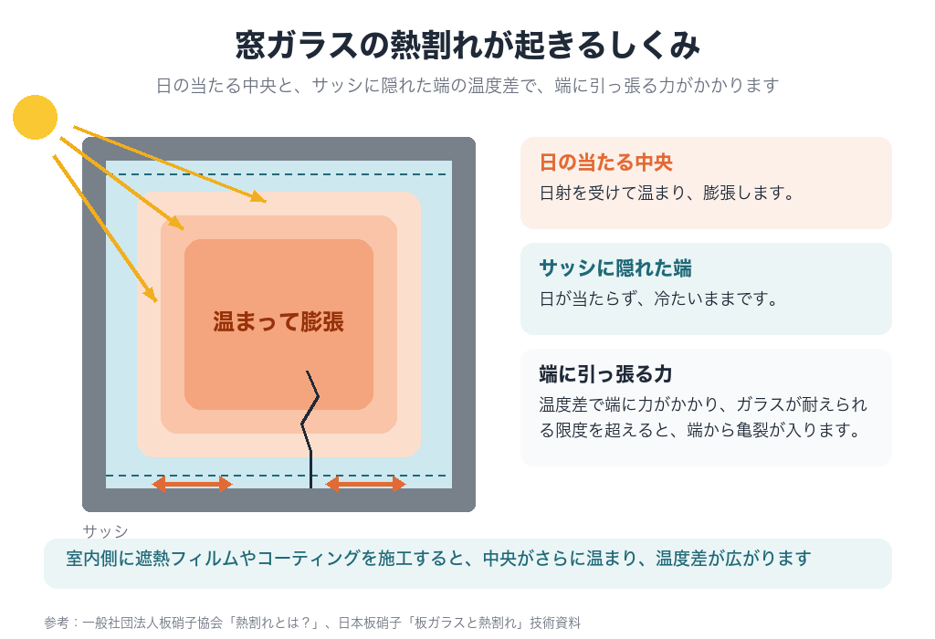 窓ガラスの熱割れが起きるしくみ。日の当たる中央は温まって膨張し、サッシに隠れた端は冷たいままのため、端に引っ張る力がかかる