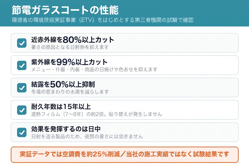 節電ガラスコートの性能