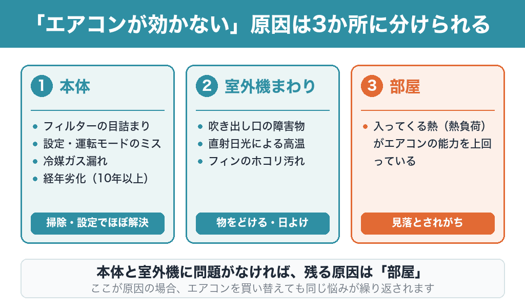 エアコンが効かない原因は「本体」「室外機」「部屋」の3か所に分けられることを示した図