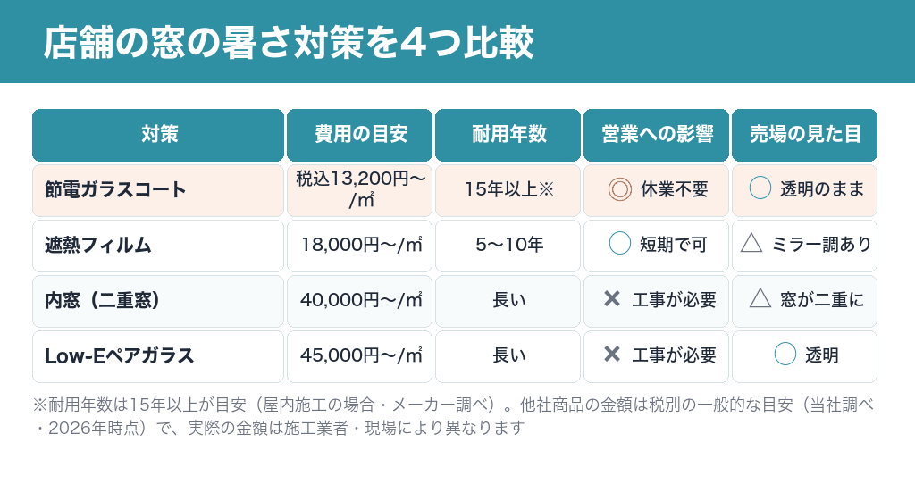 店舗の窓の暑さ対策4つを費用・耐用年数・営業への影響で比較した表