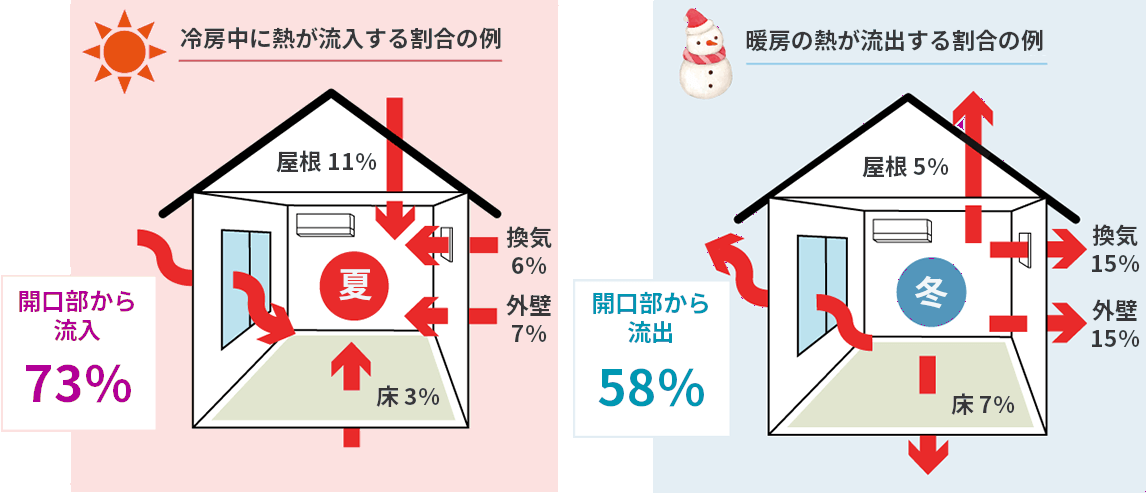 窓からの熱の流出イメージ