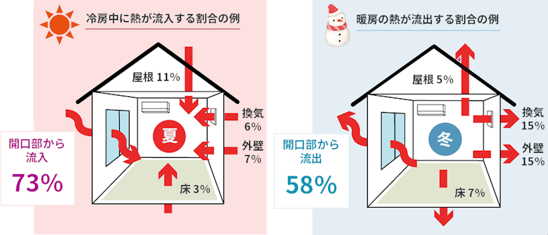 開口部からの熱の出入りの図