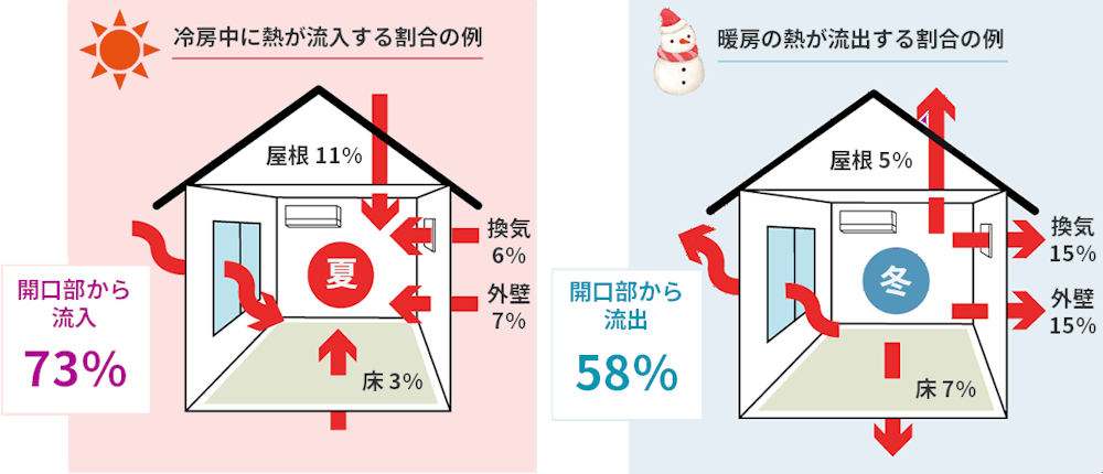 開口部からの熱の出入りを表した図