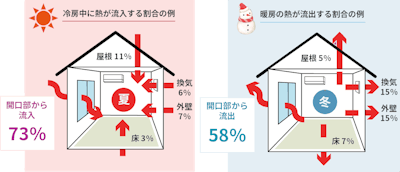 屋内外での熱の流入/流出のイメージ