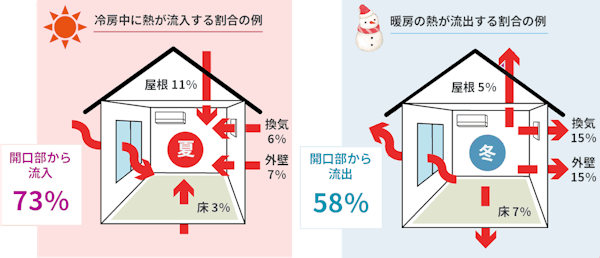 屋内外での熱の流入/流出のイメージ
