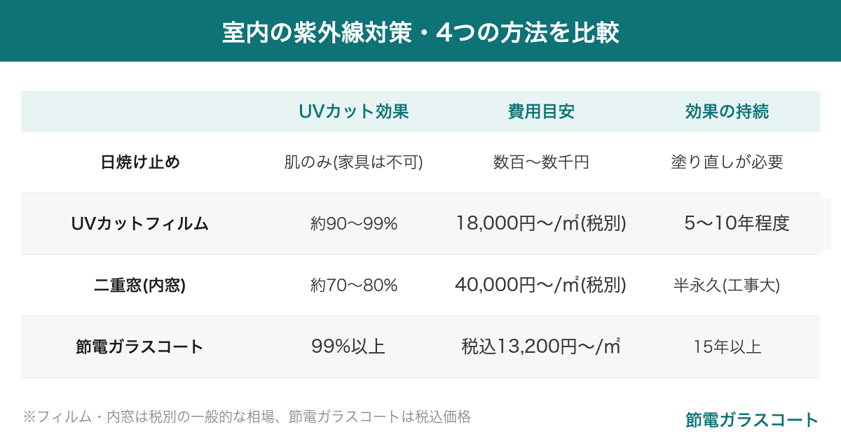 室内の紫外線対策・4つの方法を比較：日焼け止め・UVカットフィルム18,000円〜/㎡（税別）・内窓40,000円〜/㎡（税別）・節電ガラスコート税込13,200円〜/㎡で紫外線99%以上カット