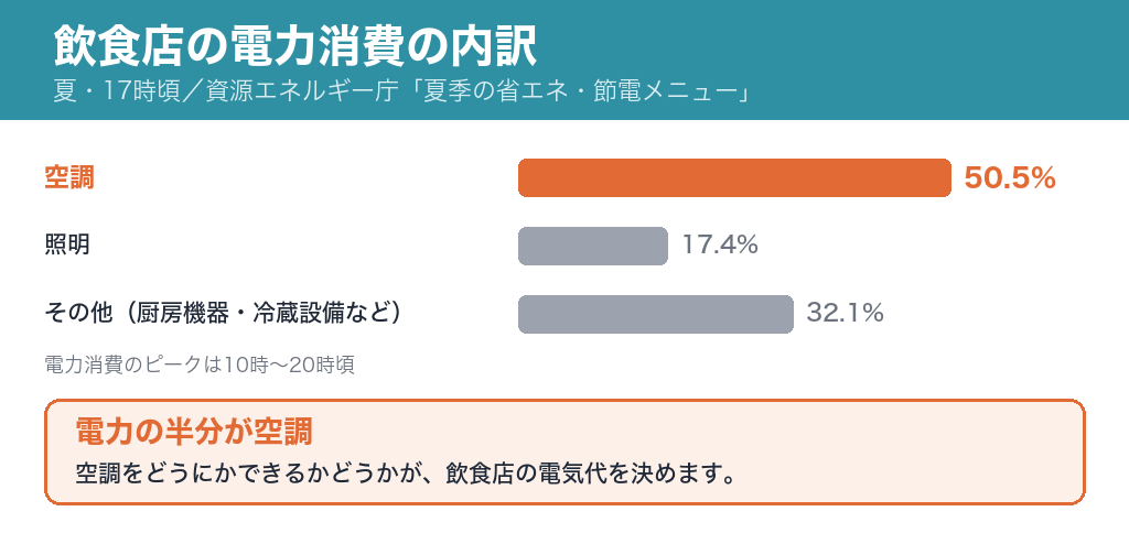 飲食店の電力消費の内訳。空調50.5%、照明17.4%、その他32.1%