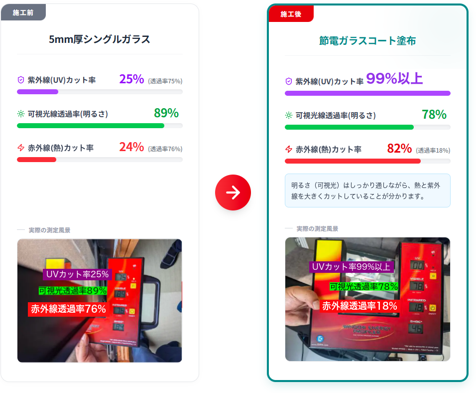 節電ガラスコート施工前後の紫外線・可視光線・赤外線カット率の実測比較