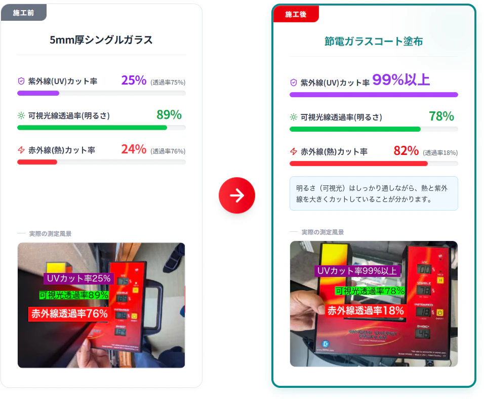 節電ガラスコート施工前後の紫外線・可視光線・赤外線カット率の実測比較