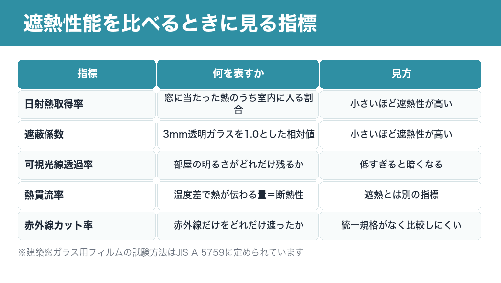 遮熱性能を比べるときに見る指標の一覧表